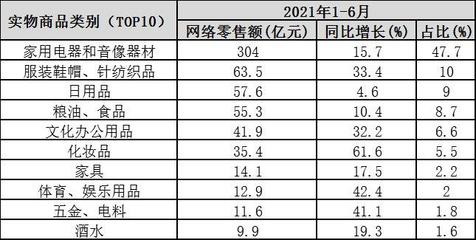 青島上半年網(wǎng)絡(luò)零售額達(dá)734.7億 家用電器領(lǐng)跑北部市場(chǎng)